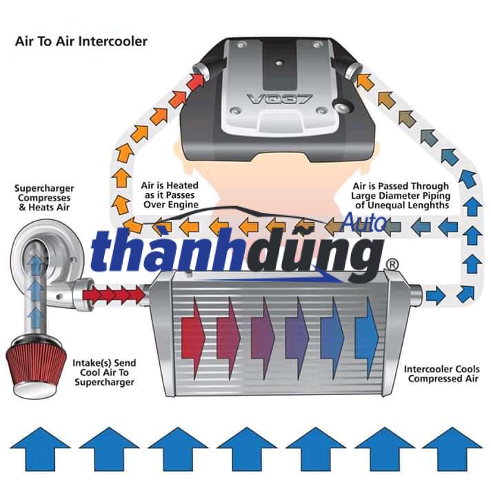 sơ đồ két làm mát turbo (1)