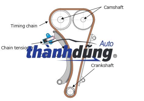 Dẫn hướng xích cam thẳng, xích cam